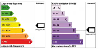 Etiquettes énergie et environnement